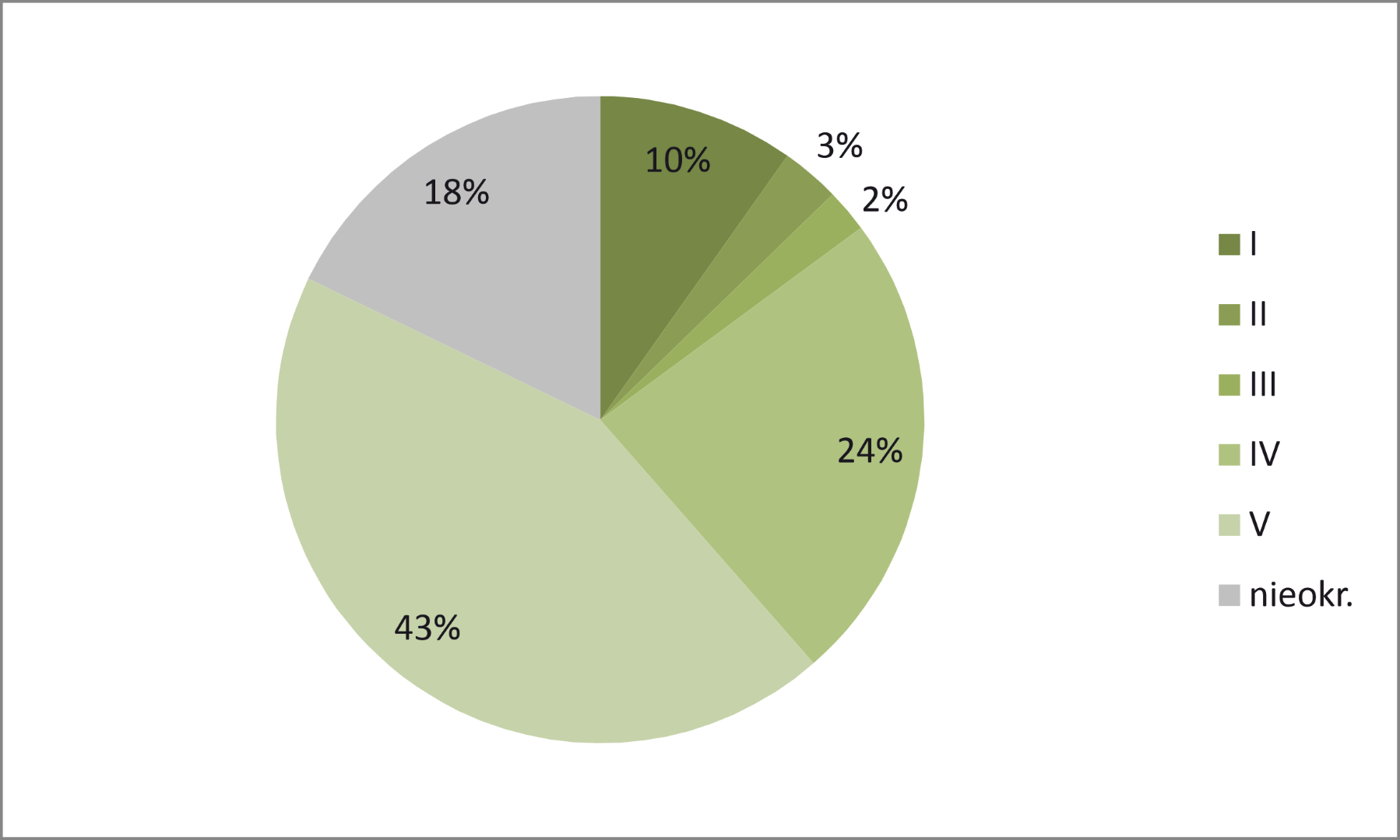 Sanok, stan. 59&ndash;60. Procentowy udział poszczeg&oacute;lnych grup surowcowo-technologicznych ceramiki z okresu lateńskiego (na podstawie liczby fragment&oacute;w)